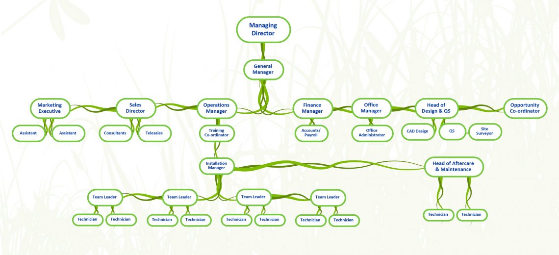 Michael Wheat company structure